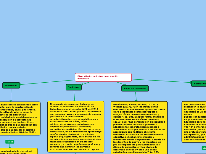 Diversidad e inclusión en el ámbito edu Mind Map